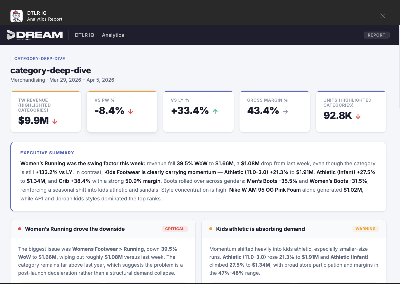 <strong>DREAM Analyst Report &mdash; Category Deep Dive:</strong> Executive summary with KPI cards. Anomaly detection flags the Women's Running decline and Kids Athletic momentum, with root-cause narrative.